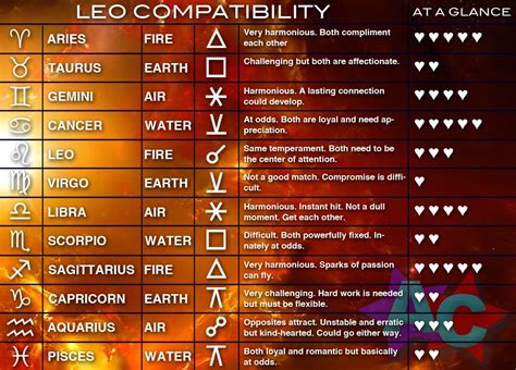 Leo Compatibility Chart Leo Compatibility Compatibility Chart Leo