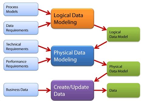 data modelling conceptual logical physical data models