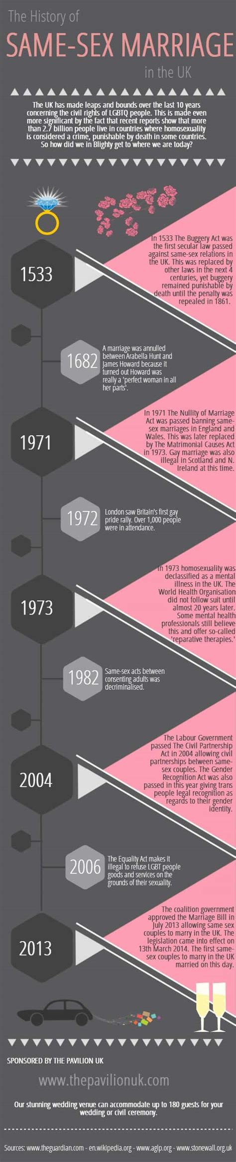 the history of same sex marriage daily infographic