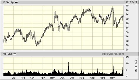 Kellogg Co K Quick Chart Nys K Kellogg Co Stock Price