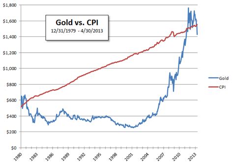 years gold      inflation marotta