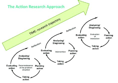 action research process adapted  coghlan  brannick