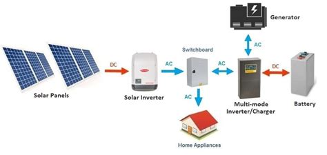 grid solar systems clean energy reviews