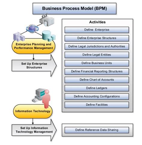 business model business process model