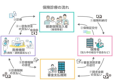 保険診療とはどんな制度？その仕組みや注意点をわかりやすく解説！ エコスマほけん