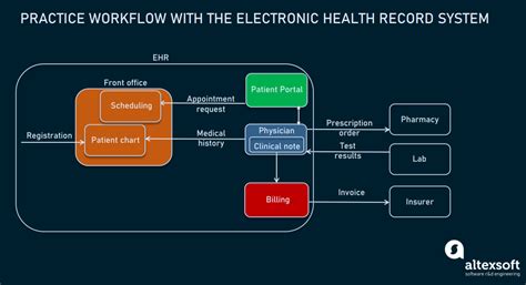 What Is Electronic Health Record Ehr Systems Features Top Vendors