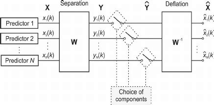 general scheme   bss analysis  reconstruction  scientific diagram
