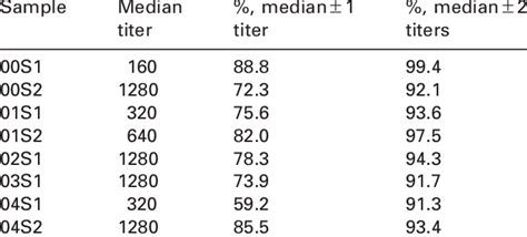 median titer   participants   percentages  results  scientific