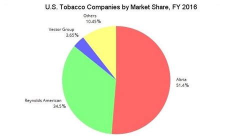 A Foolish Take Which Companies Control The U S Tobacco Market The