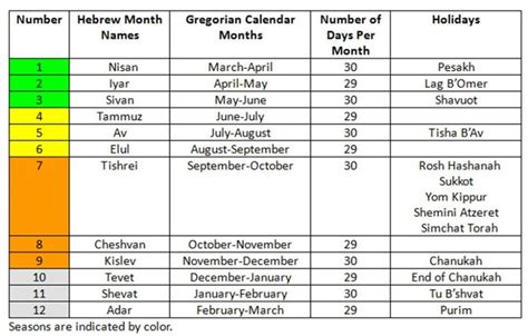 Hebrew Calendar Dates – Amazing Bible Timeline With World History
