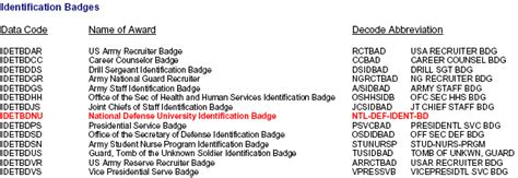 quick reference data codes  identification badges army education