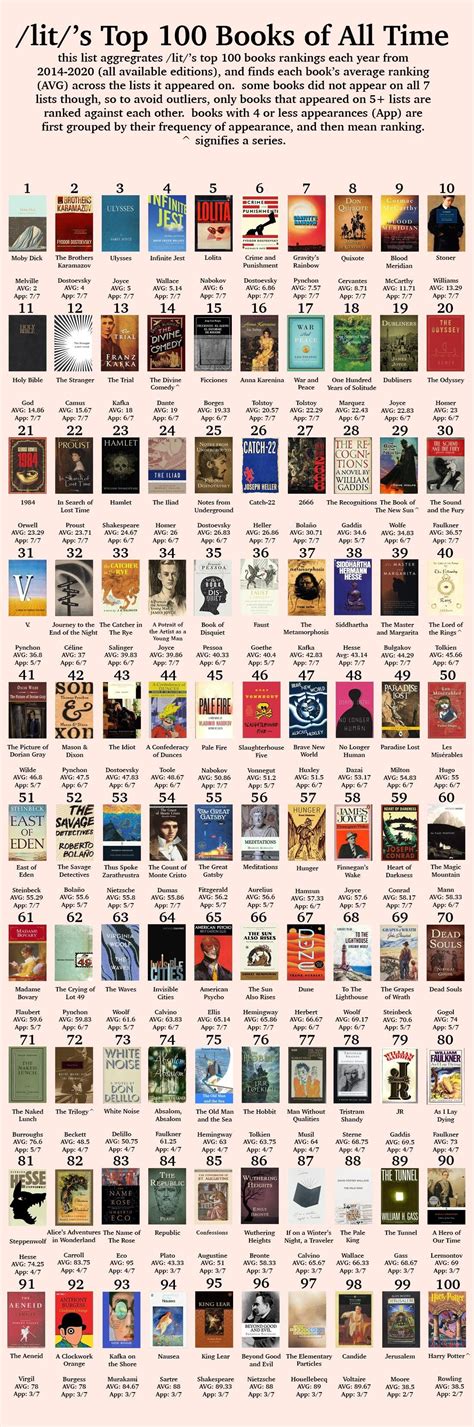 charts lit wiki fandom top  books literature books top