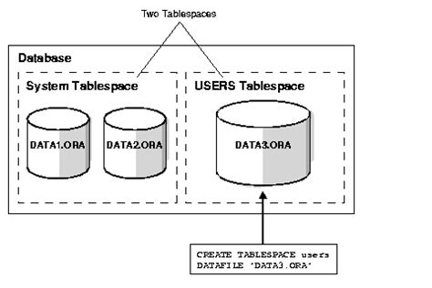 tablespaces datafiles  control files