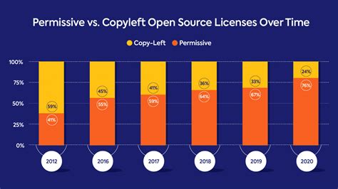 open source licenses   trends  predictions whitesource