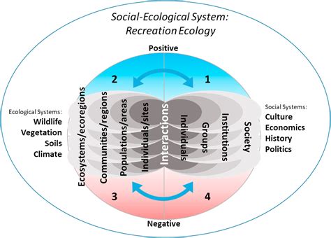framework  integrating social ecological systems  recreation ecology usu