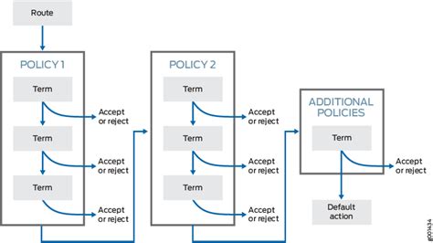 understanding   routing policy chain  evaluated junos os juniper networks