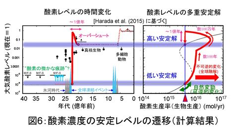 田近研究室 大気中酸素濃度の上昇史とそのメカニズムの解明