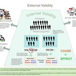 internal  external validity  scientific diagram