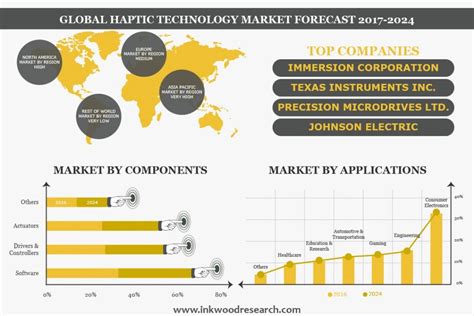 haptic technology market global size trends analysis