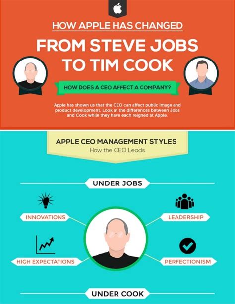 Steve Jobs Vs Tim Cook