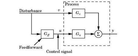 chapter  control paradigms feedforward control globalspec