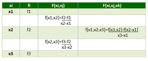 newtons divided difference interpolation formula geeksforgeeks