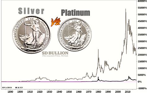 silver  platinum price  comparisons