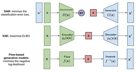 flow based deep generative models lillog