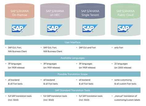 sap shana editions differ     translation