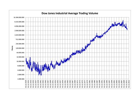 dow jones  chart  dow share dow jones industrial average