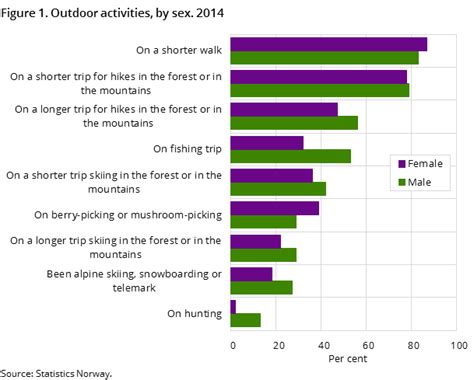 sports and outdoor activities survey on living conditions