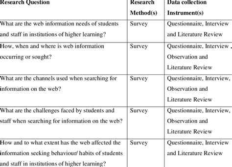 research methodology sample improving  pedagogy  research