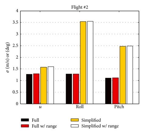 graphical comparison  standard deviation  error  flight   scientific diagram