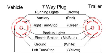 trailer plug wiring diagram australia  pin plug wiring diagram semi
