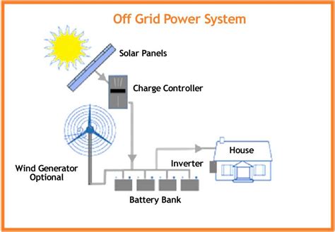 grid diagram solar power energy  grid power solar energy