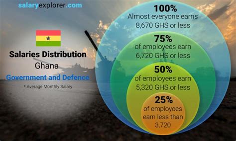 government  defence average salaries  ghana   complete guide