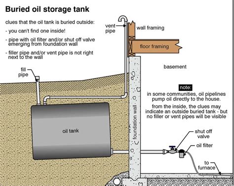 buried oil tanks james dobney inspections