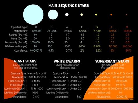 Types Of Stars Stellar Classification Lifecycle And Charts