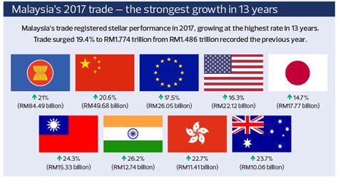 impact   trade war  malaysia  edge markets