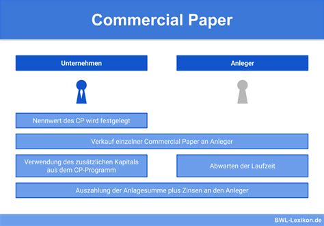 commercial paper definition erklaerung beispiele uebungsfragen