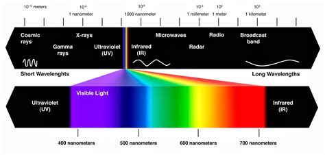 jenis jenis spektrum gelombang elektromagnetik  fungsinya