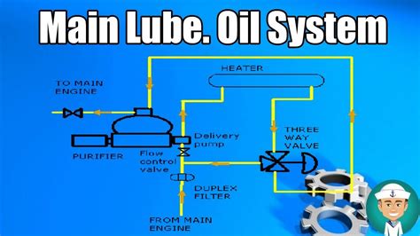 view  schematic diagram lubricating oil system