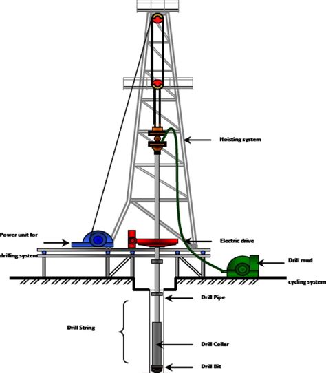 representative schematic   rotary drill rig  scientific
