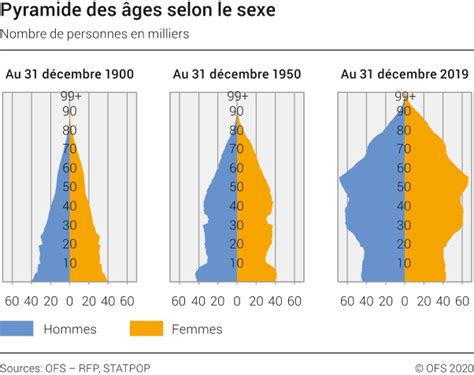 Pyramide Des âges Selon Le Sexe 1900 1950 2019 Diagramme Office
