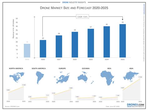 drone market size   drone industry insights