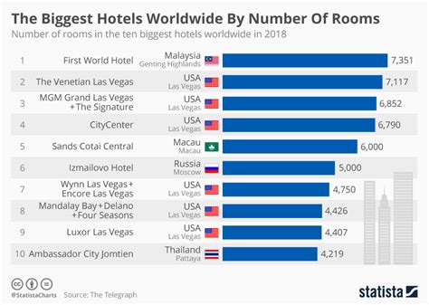 chart  biggest hotels worldwide  number  rooms statista