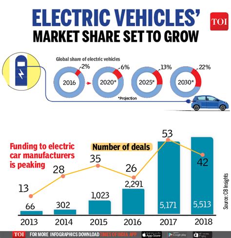 infographic electric vehicles market share small  set  rise times  india