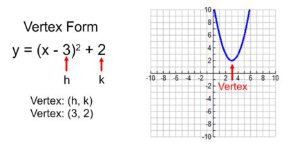 vertex form quadratics review