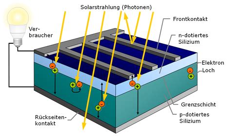 wie funktionieren solarzellen wwwinf inetcom