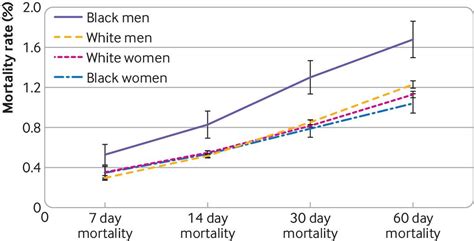 inequities in surgical outcomes by race and sex in the united states